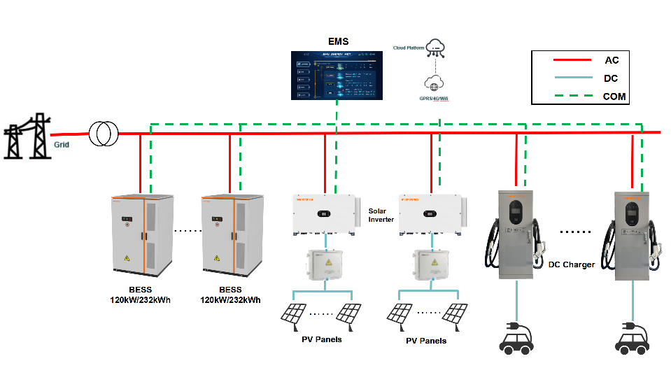 Fotovoltaico integrato, accumulo e ricarica: una soluzione energetica intelligente per affrontare le sfide della ricarica nell'era dei veicoli elettrici