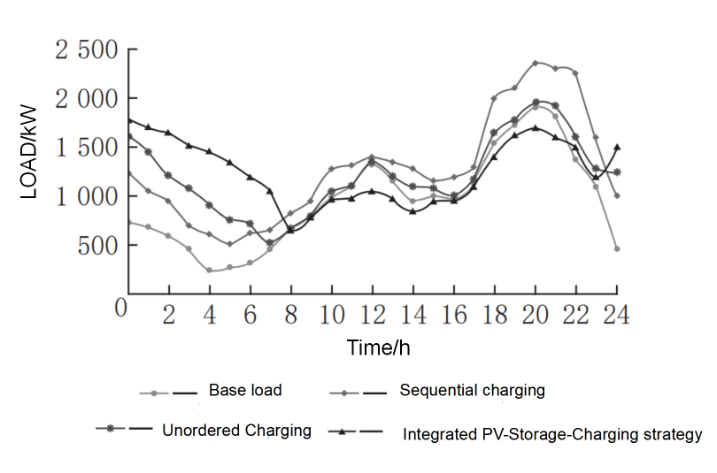 Fotovoltaico integrato, accumulo e ricarica: una soluzione energetica intelligente per affrontare le sfide della ricarica nell'era dei veicoli elettrici